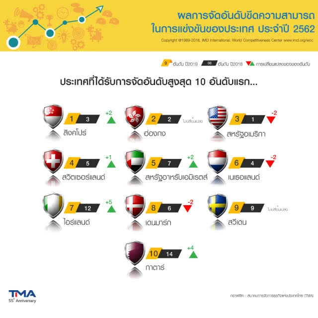 ไทยยึดอันดับ 25 "ขีดแข่งขัน" สูงสุดในรอบ 15 ปี