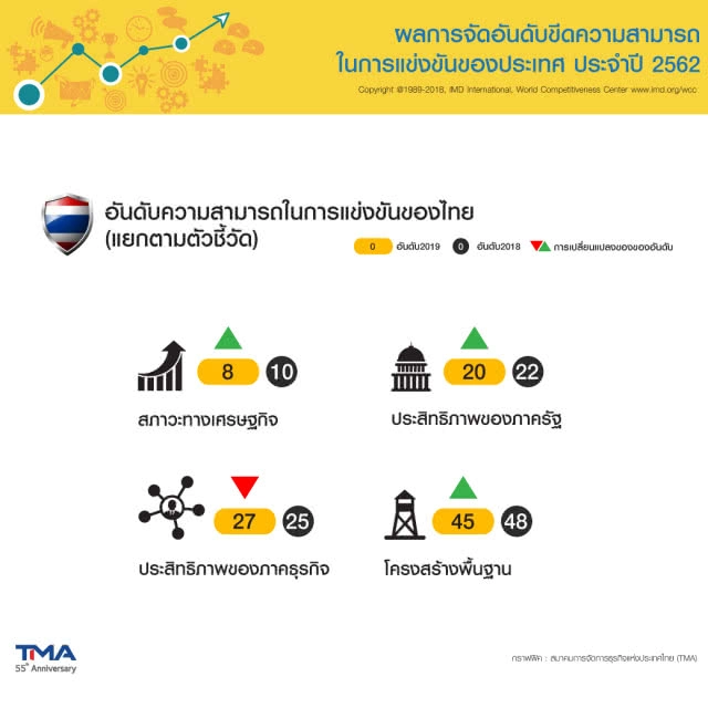 ไทยยึดอันดับ 25 "ขีดแข่งขัน" สูงสุดในรอบ 15 ปี