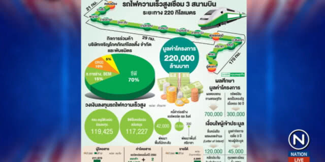 กลุ่มซีพีคว้าสัญญา รถไฟความเร็วสูงเชื่อม 3 สนามบิน