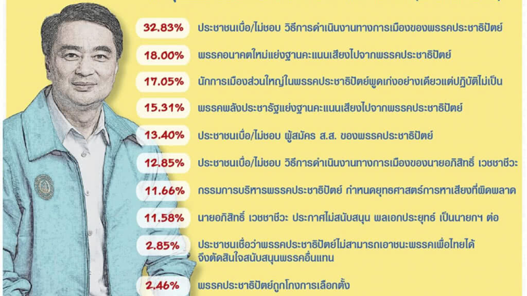 นิด้าโพลชี้ปชช. 'เบื่อปชป.' เล่นการเมืองพูดเก่งทำไม่เป็น