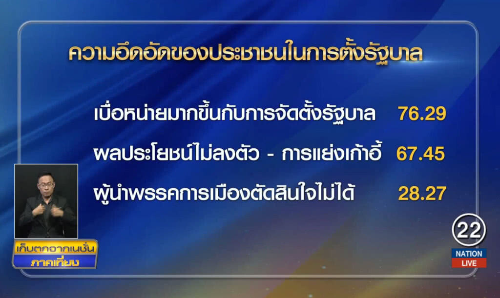 โพลล์ชี้ ประชาชนมองการเมืองไทยยังมืดมน