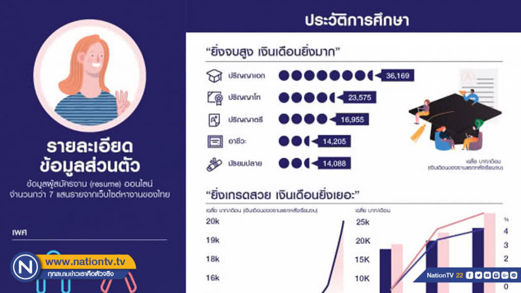 เรียนสูง+เกรดสวย+ย้ายบ่อย = เงินเดือนดี?