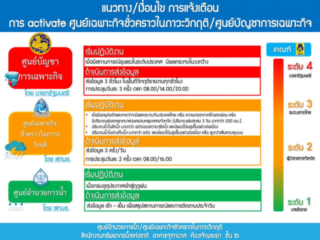 สทนช. พร้อมเชื่อมข้อมูลหน่วยน้ำรับฤดูฝน 62เตรียม 3 ศูนย์ เฝ้าระวังภัยน้ำ 4 ระดับ