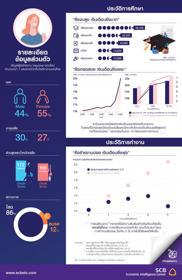 เรียนสูง+เกรดสวย+ย้ายบ่อย = เงินเดือนดี?