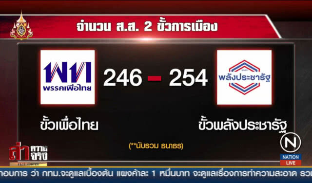 พปชร.รวม 201 เสียงชิงนายกฯ รอแค่ ปชป.