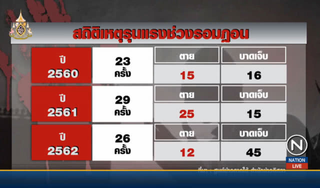 สรุปเหตุป่วนเดือนรอมฎอนบึ้ม-ยิง 26 ครั้ง