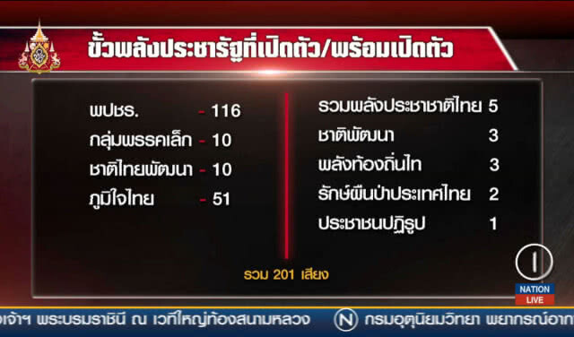 พปชร.รวม 201 เสียงชิงนายกฯ รอแค่ ปชป.