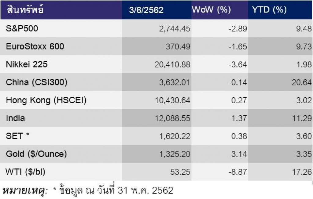 สงครามการค้าทวีความรุนแรงหลังสหรัฐฯ ประกาศเก็บภาษีสินค้าจากเม็กซิโก