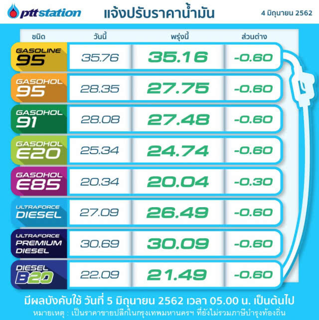 พรุ่งนี้ปรับ #ราคาน้ำมัน ลง!! (5 มิ.ย. 62)