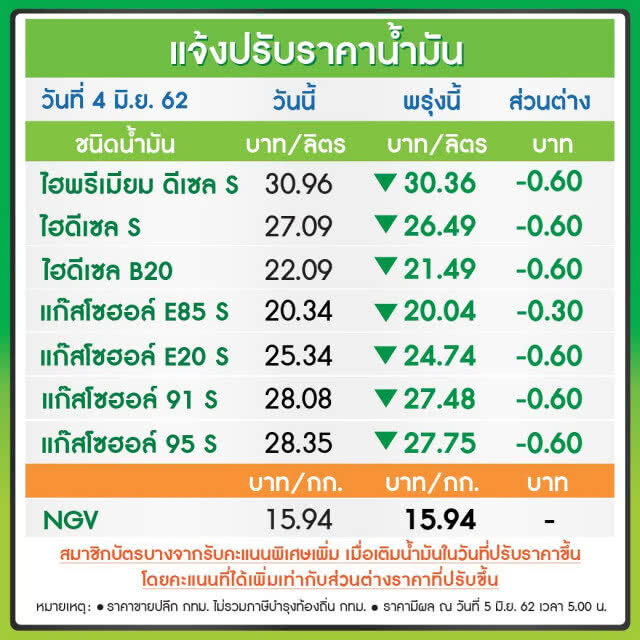 พรุ่งนี้ปรับ #ราคาน้ำมัน ลง!! (5 มิ.ย. 62)