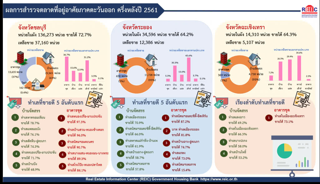 ที่อยู่อาศัย จ.ระยองเหลือขาย 12,386 หน่วย มูลค่า 3.2 หมื่นล้าน