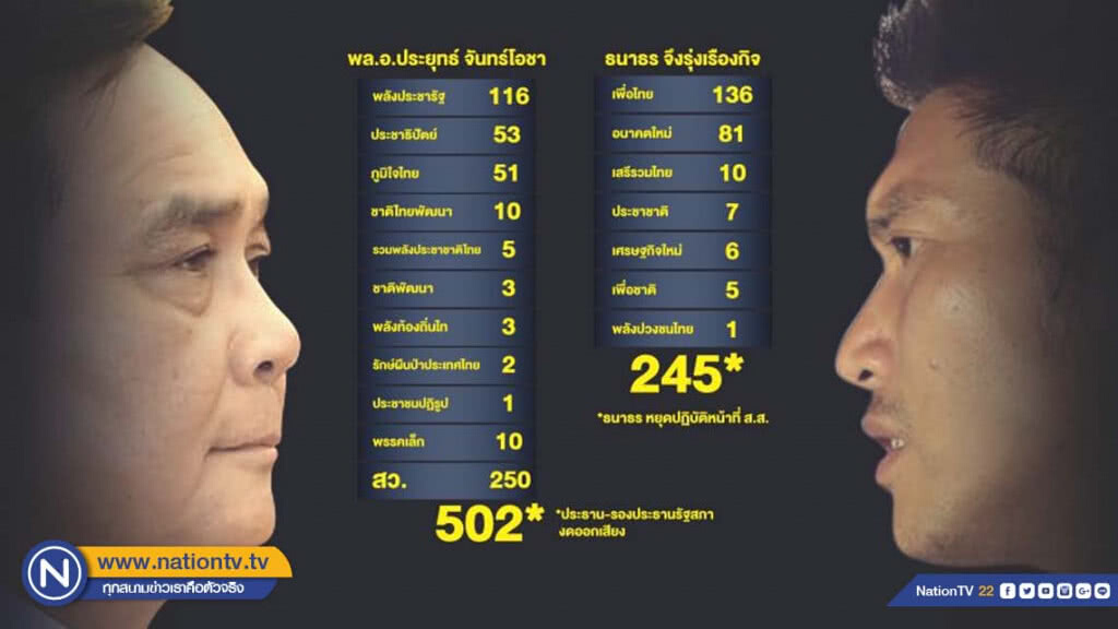 คาดรัฐสภาโหวต "ประยุทธ์" ทะลุ 500 เสียง คาดรัฐสภาโหวต "ประยุทธ์" ทะลุ 500 เสียง