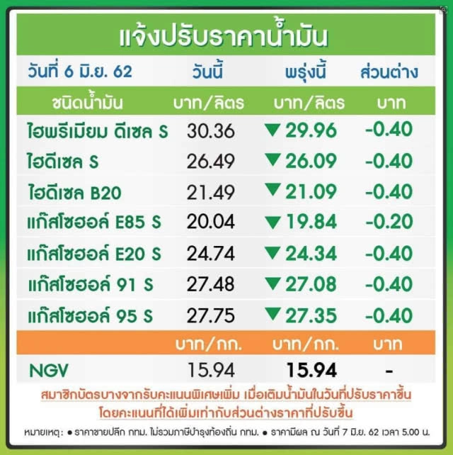 พรุ่งนี้ปรับ #ราคาน้ำมัน ลง!! (7 มิ.ย. 62)