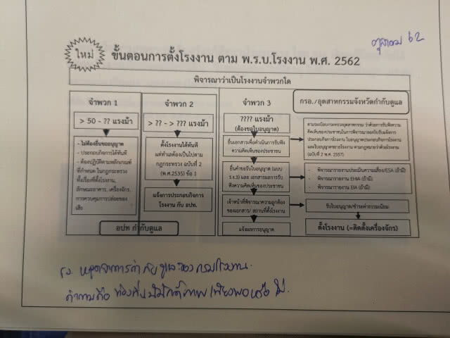 จ่อยื่น ส.ส.ใหม่​ ค้านพ.ร.บ.โรงงาน​ 62​ พร้อมเสนอ กม.เปิดเผยข้อมูลการปล่อยมลพิษ​ (PRTR)​