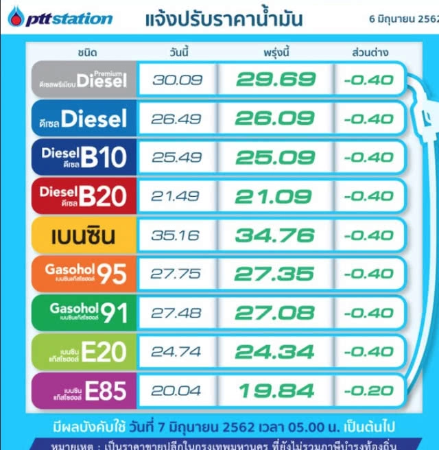 พรุ่งนี้ปรับ #ราคาน้ำมัน ลง!! (7 มิ.ย. 62)