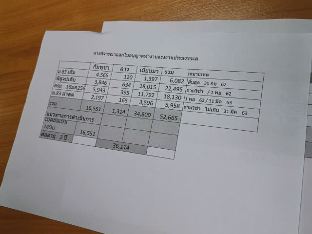 สมาคมประมงฯ​ วอน​ กระทรวงแรงงานยืดอายุใบอนุญาตแรงงานประมงต่างด้าว