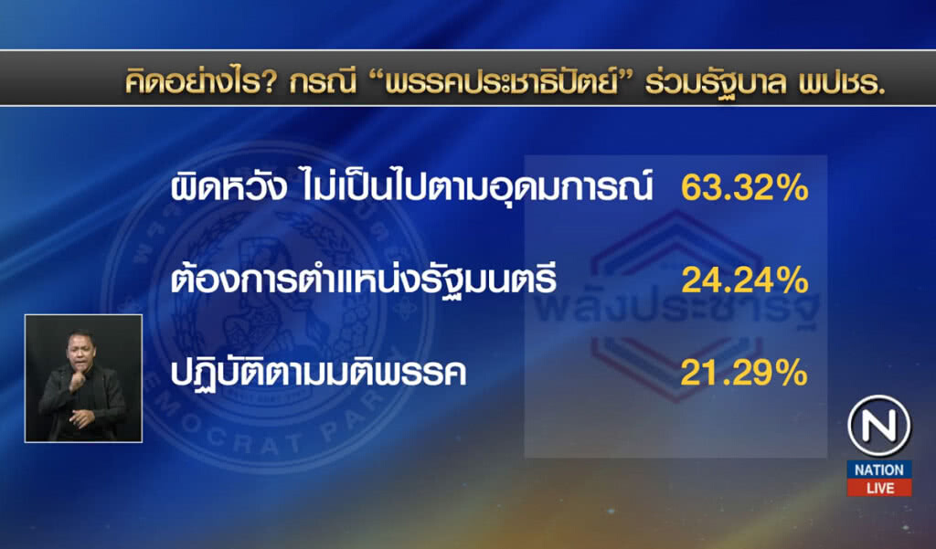 สวนดุสิตโพลชี้ ชาวบ้านไม่พอใจการร่วมรัฐบาลของ ปชป-ภท. สวนดุสิตโพลชี้ ชาวบ้านไม่พอใจการร่วมรัฐบาลของ ปชป-ภท.