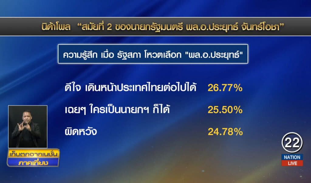 44% นิด้าโพลเชื่อ "รัฐบาลลุงตู่" อยู่ครบ 4 ปี 44% นิด้าโพลเชื่อ "รัฐบาลลุงตู่" อยู่ครบ 4 ปี