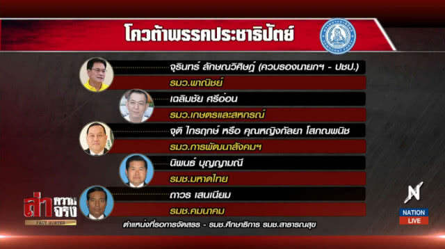 โผ ครม.ประยุทธ์ 1 สมัย 2 พลังประชารัฐ วืดเก้าอี้เกรดเอ