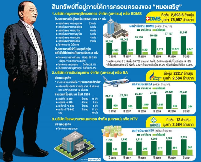 มรสุมชีวิต "หมอเสริฐ" เขย่าอาณาจักร "ปราสาททองโอสถ"