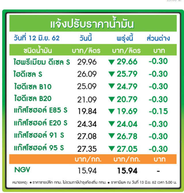 พรุ่งนี้ปรับ #ราคาน้ำมัน ลง!! (13 มิ.ย. 62)