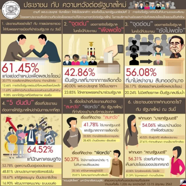 "สวนดุสิตโพล" เผย ปชช. ผิดหวัง! ได้นักการเมืองหน้าเดิม