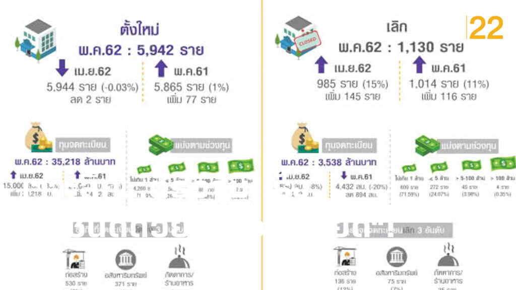ธุรกิจเจ๊งเดือนพ.ค.พุ่ง 11%