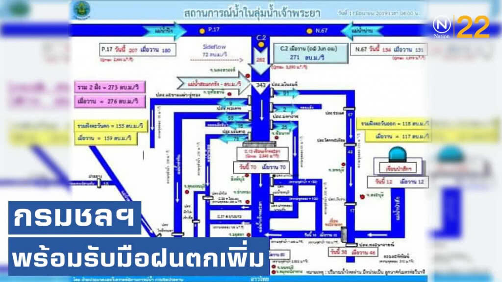 กรมชลฯ​ พร้อมรับมือฝนตกเพิ่มขึ้นในช่วงสัปดาห์นี้