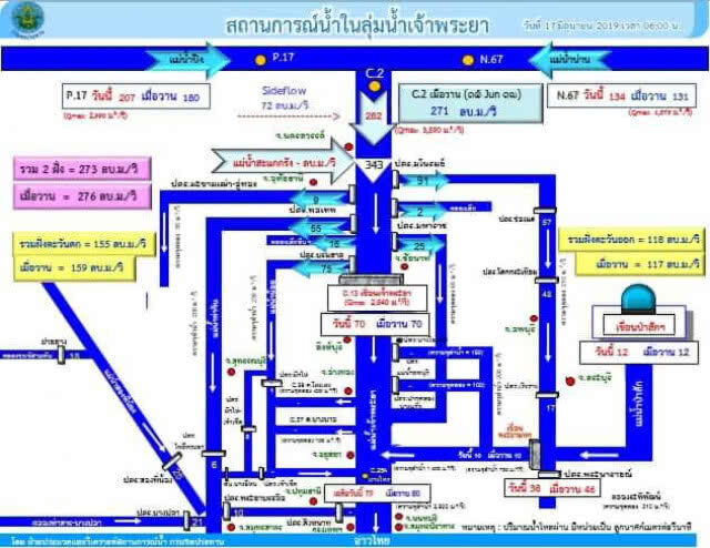 กรมชลฯ​ พร้อมรับมือฝนตกเพิ่มขึ้นในช่วงสัปดาห์นี้