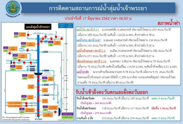 กรมชลฯ​ พร้อมรับมือฝนตกเพิ่มขึ้นในช่วงสัปดาห์นี้