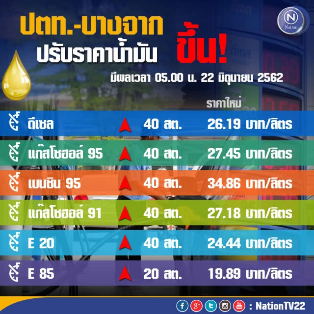 พรุ่งนี้ปรับ #ราคาน้ำมัน ขึ้น!! (22 มิ.ย. 62)