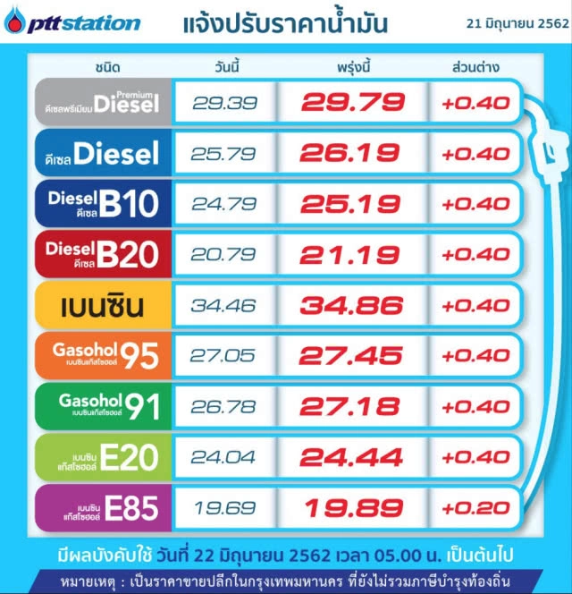 พรุ่งนี้ปรับ #ราคาน้ำมัน ขึ้น!! (22 มิ.ย. 62)
