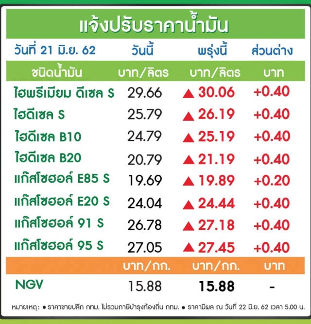 พรุ่งนี้ปรับ #ราคาน้ำมัน ขึ้น!! (22 มิ.ย. 62)