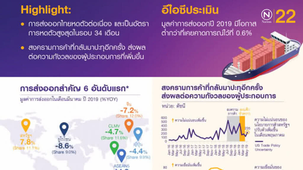 EIC คาดส่งออกไทยโตต่ำกว่า 0.6%