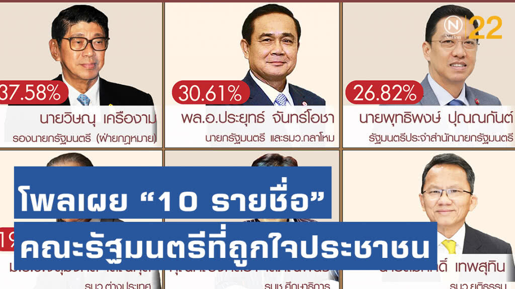 โพลเผย "10 รายชื่อ" คณะรัฐมนตรีที่ถูกใจประชาชน "ลุงตู่" ได้อันดับ 3
