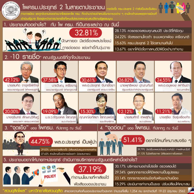 โพลเผย "10 รายชื่อ" คณะรัฐมนตรีที่ถูกใจประชาชน "ลุงตู่" ได้อันดับ 3