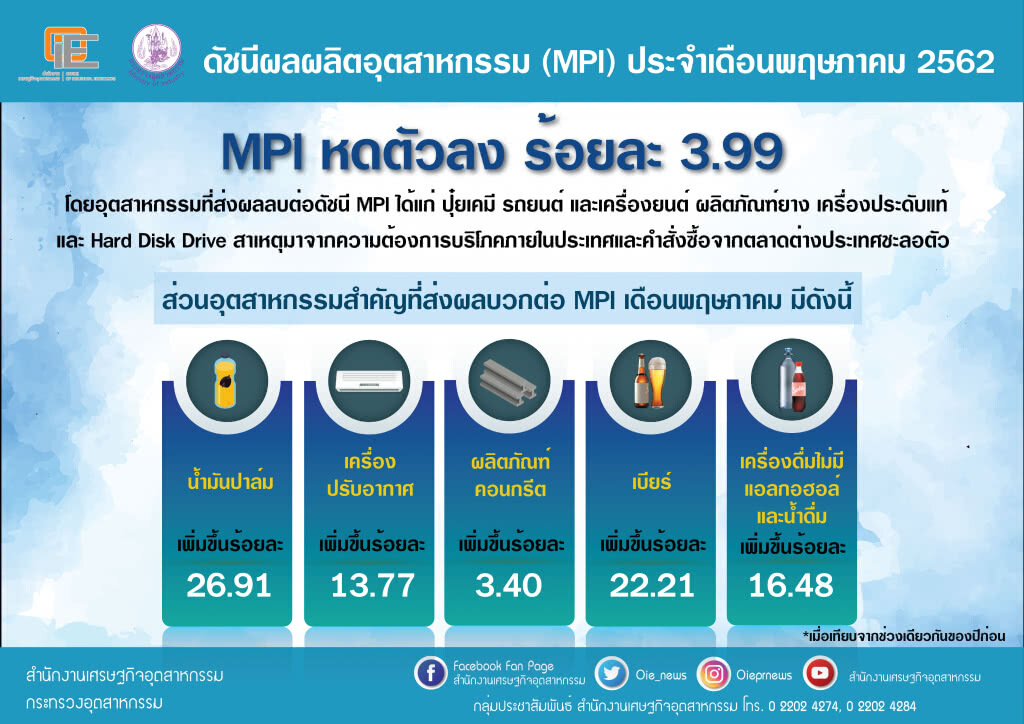สศอ.เผย MPI พ.ค.หดตัว 3.99%