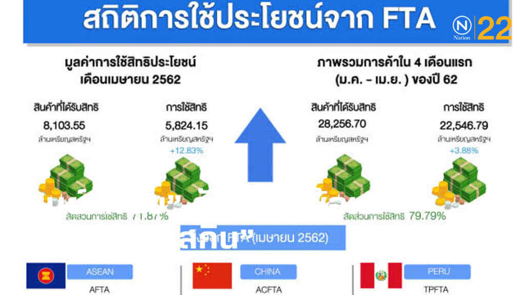 ยอดใช้สิทธิการค้า 4 เดือนพุ่ง 2.42 หมื่นล้านดอลลาร์