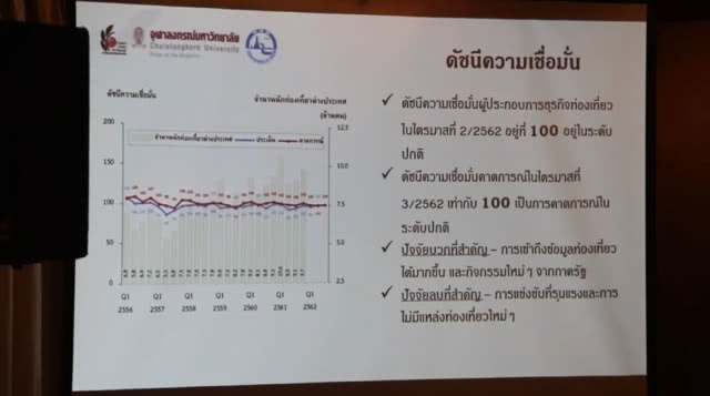 สทท. คาดการณ์ ไตรมาส 3  นักท่องเที่ยวต่างชาติ เพิ่มขึ้นร้อยละ7.06