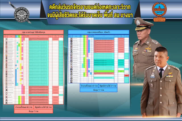 เตรียมออกหมายจับคดีวินจยย.อีก 14 ราย