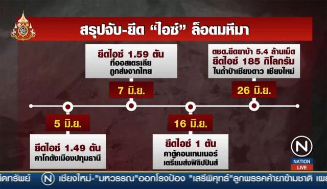 แฉไฮเวย์ยาเสพติด ส่งผ่านไทยกระจายทั่วโลก!