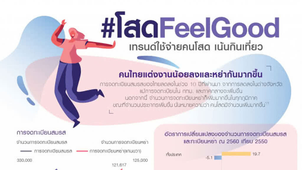 #โสดFeelGood เทรนด์ใช้จ่ายคนโสด เน้นกินเที่ยว