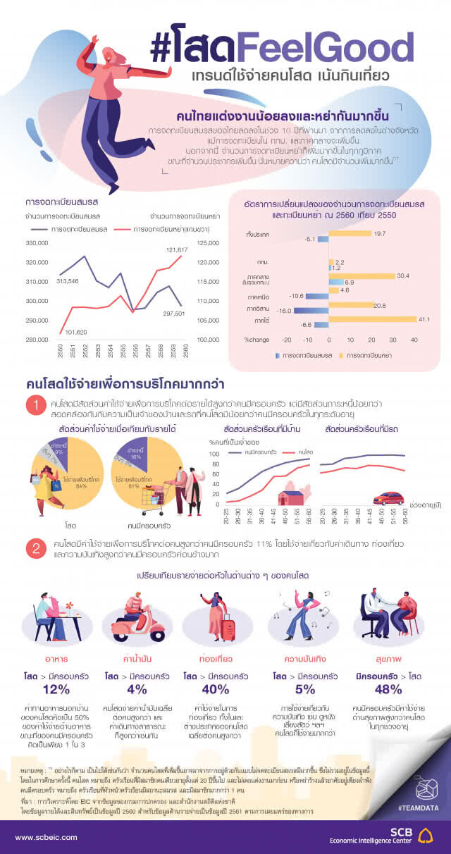 #โสดFeelGood เทรนด์ใช้จ่ายคนโสด เน้นกินเที่ยว