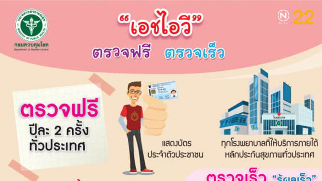 สธ.รณรงค์วันตรวจเอชไอวี คนไทยตรวจฟรี ปีละ 2 ครั้ง เผย ปี 61 พบผู้ติดเชื้อรายใหม่ 6,400 คน