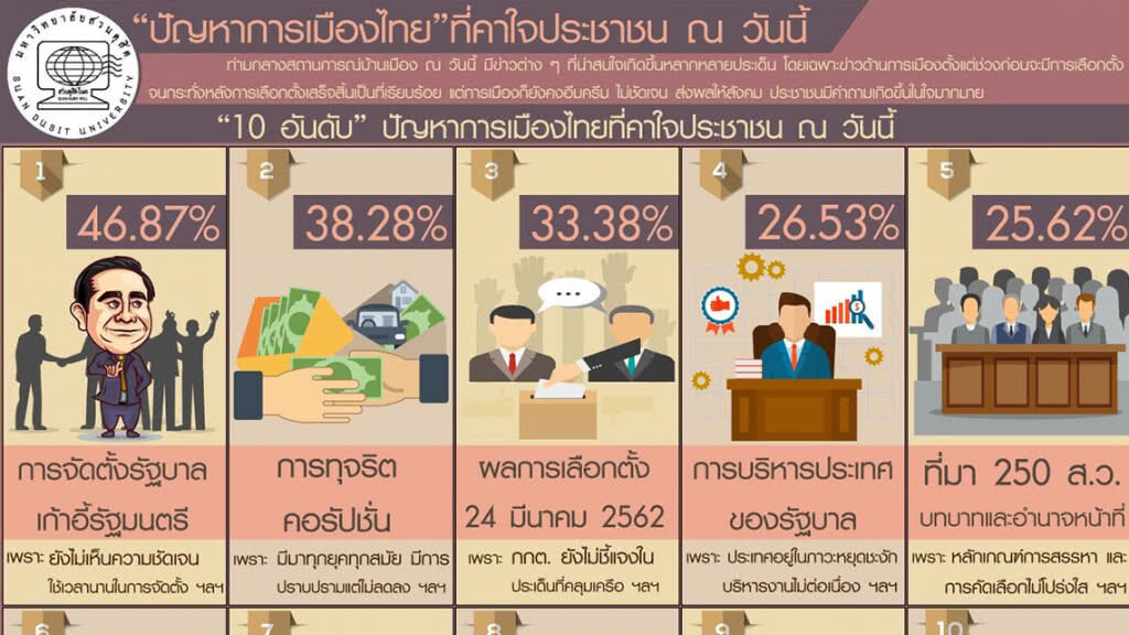 10 ปัญหาการเมืองไทยที่คาใจปชช. ตั้งรัฐบาล-เก้าอี้ รมต.อันดับ1