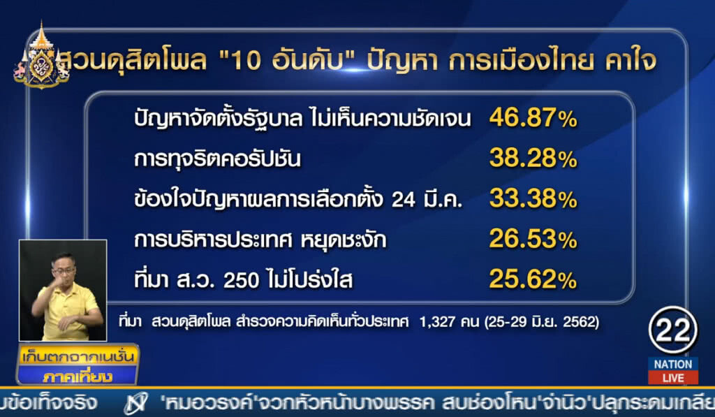 ดุสิตโพล สำรวจ 10 ปัญหาการเมือง