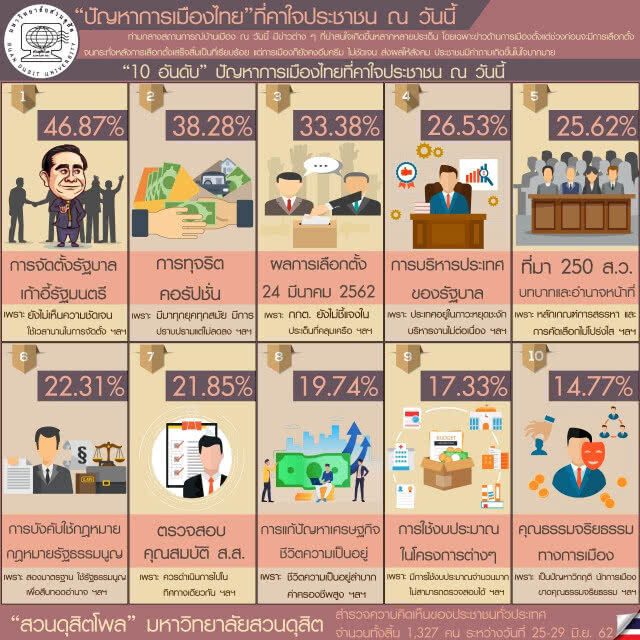 10 ปัญหาการเมืองไทยที่คาใจปชช. ตั้งรัฐบาล-เก้าอี้ รมต.อันดับ1