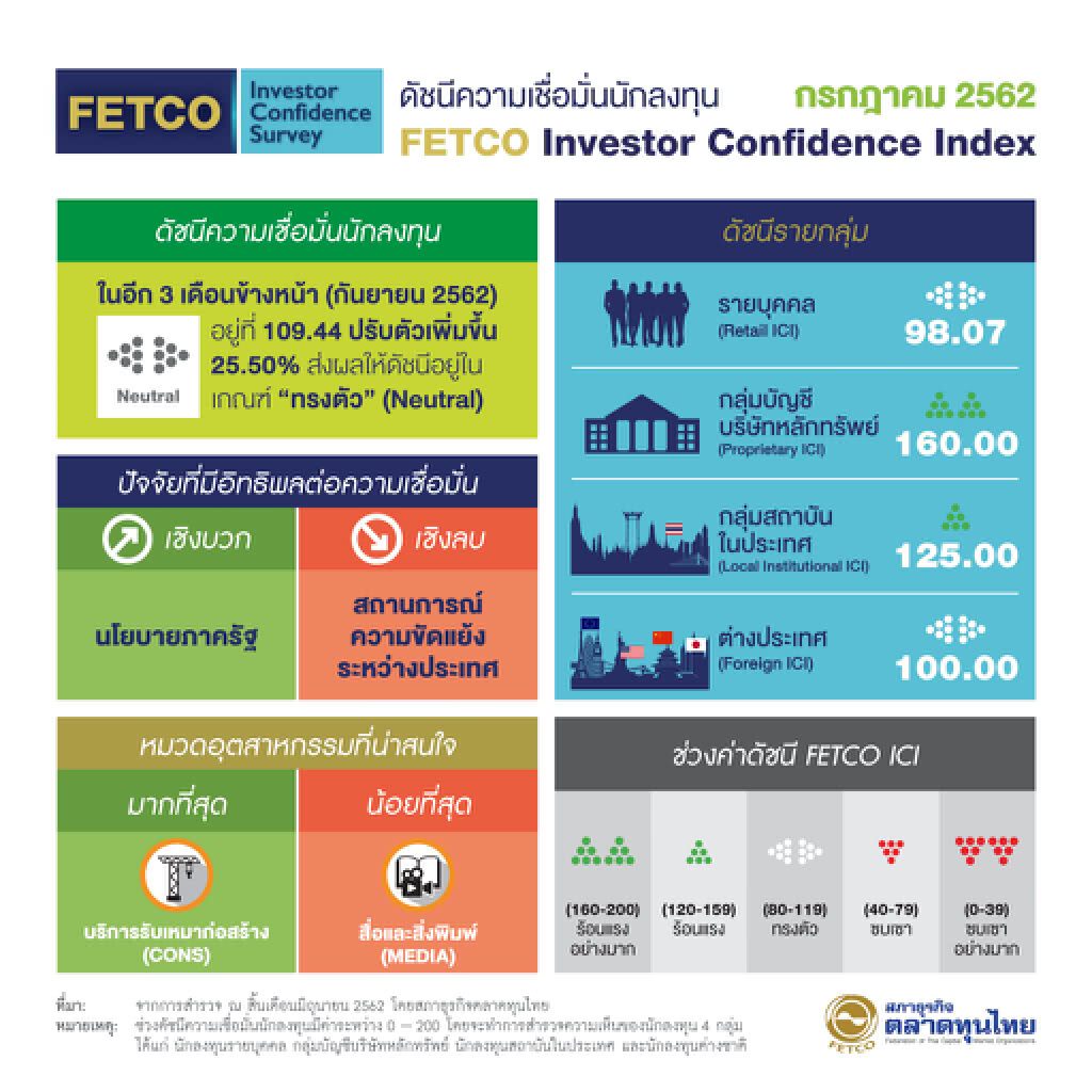 ดัชนีความเชื่อมั่นนักลงทุนเพิ่มขึ้นครั้งแรกรอบ 4 เดือน
