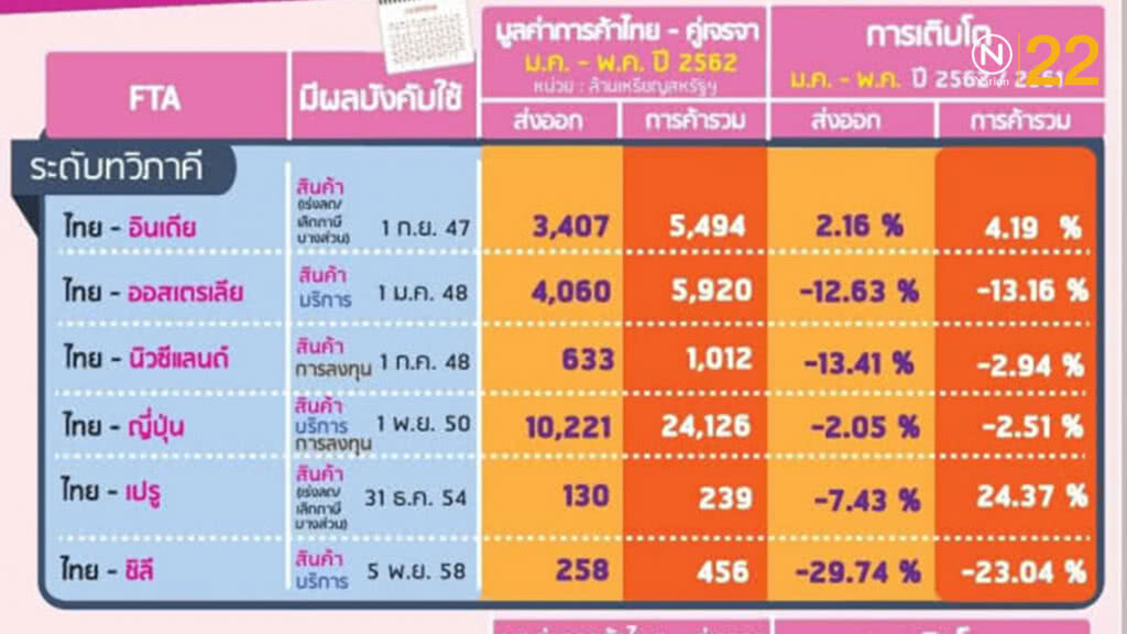 อาเซียนครองแชมป์คู่เจรจา FTA ไทยมูลค่า 44.6 พันล้านดอลลาร์