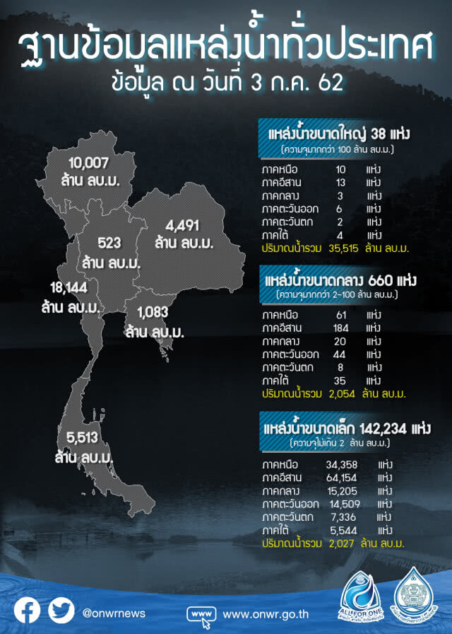 อ่างเก็บน้ำทั่วประเทศพร้อมรับมวลน้ำจากพายุ "มูน"